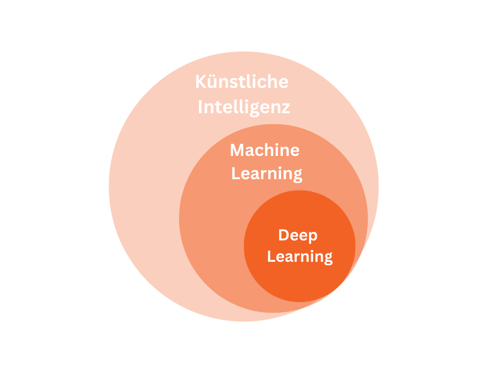 Künstliche Intelligenz-Machine Learning-Deep Learning
